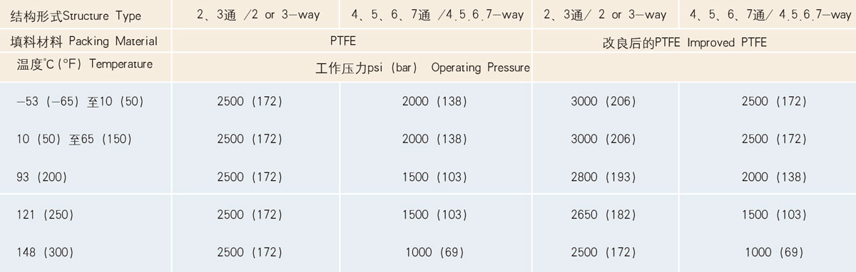 壓力-溫度額定值 壓力-溫度額定值