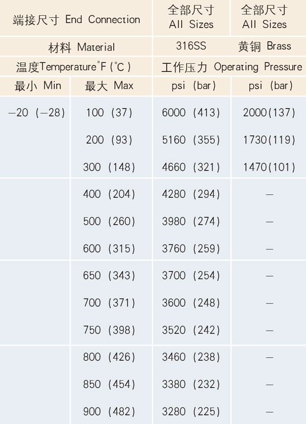 THA、THB型壓力-溫度額定值
